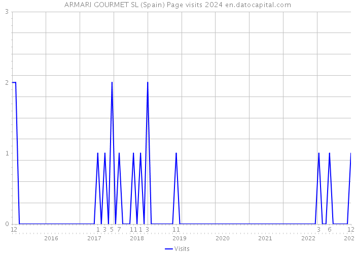 ARMARI GOURMET SL (Spain) Page visits 2024 
