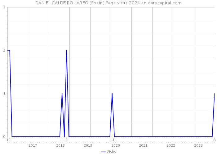 DANIEL CALDEIRO LAREO (Spain) Page visits 2024 