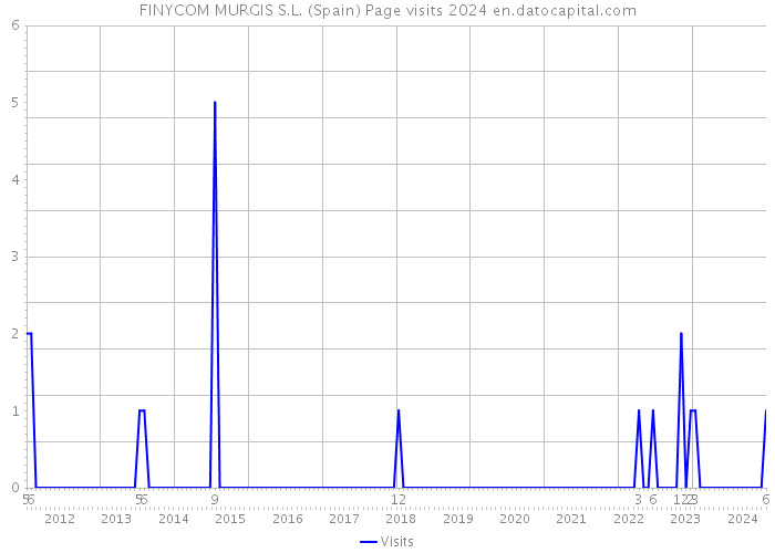 FINYCOM MURGIS S.L. (Spain) Page visits 2024 