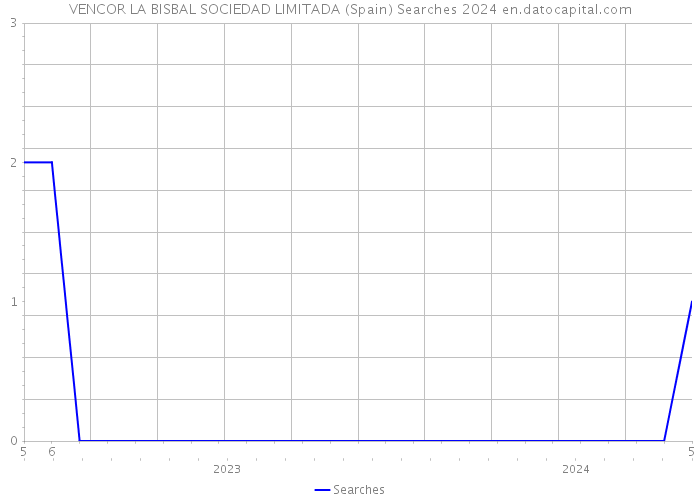 VENCOR LA BISBAL SOCIEDAD LIMITADA (Spain) Searches 2024 