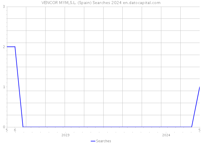 VENCOR MYM,S.L. (Spain) Searches 2024 