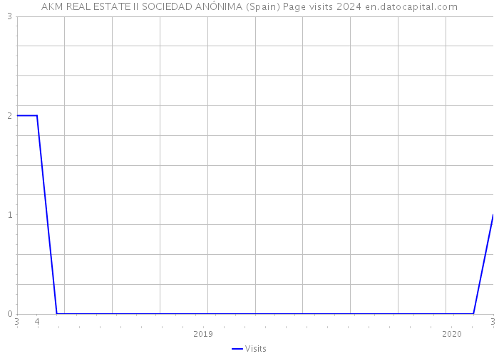 AKM REAL ESTATE II SOCIEDAD ANÓNIMA (Spain) Page visits 2024 