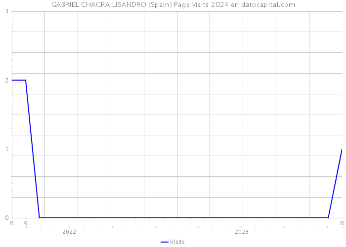 GABRIEL CHAGRA LISANDRO (Spain) Page visits 2024 