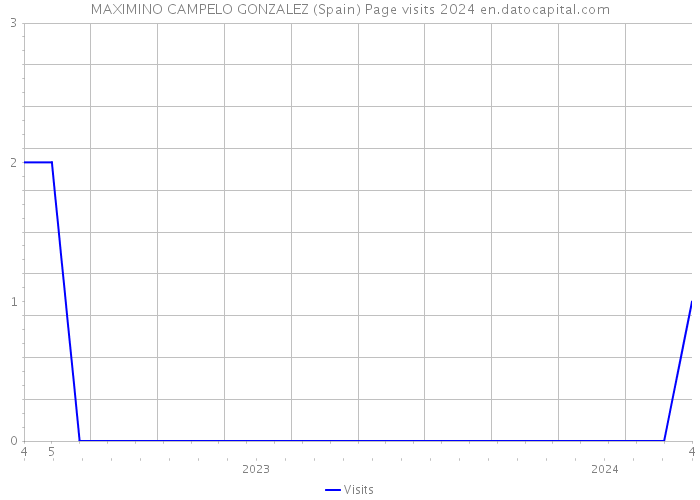 MAXIMINO CAMPELO GONZALEZ (Spain) Page visits 2024 