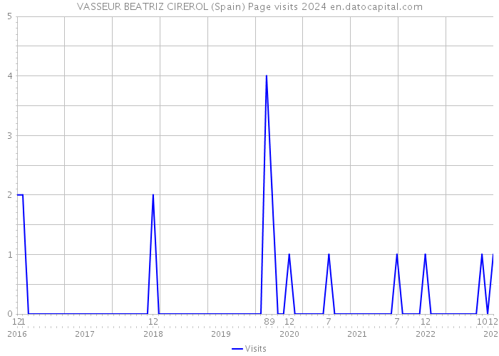 VASSEUR BEATRIZ CIREROL (Spain) Page visits 2024 