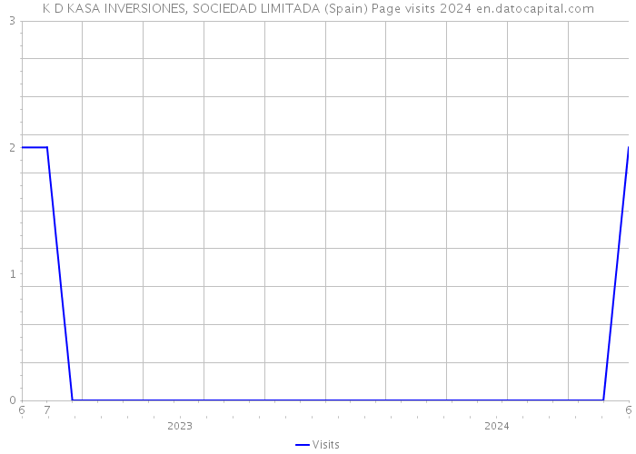 K D KASA INVERSIONES, SOCIEDAD LIMITADA (Spain) Page visits 2024 