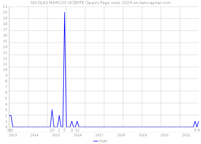 NICOLAS MARCOS VICENTE (Spain) Page visits 2024 