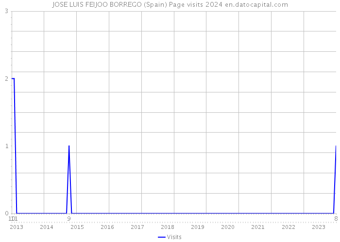 JOSE LUIS FEIJOO BORREGO (Spain) Page visits 2024 