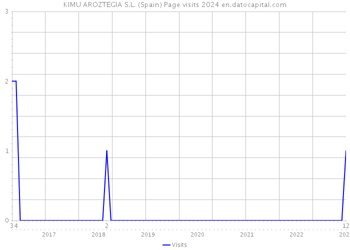 KIMU AROZTEGIA S.L. (Spain) Page visits 2024 