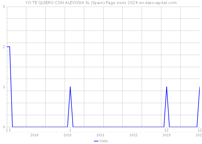 YO TE QUIERO CON ALEVOSIA SL (Spain) Page visits 2024 