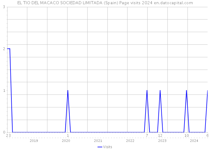 EL TIO DEL MACACO SOCIEDAD LIMITADA (Spain) Page visits 2024 