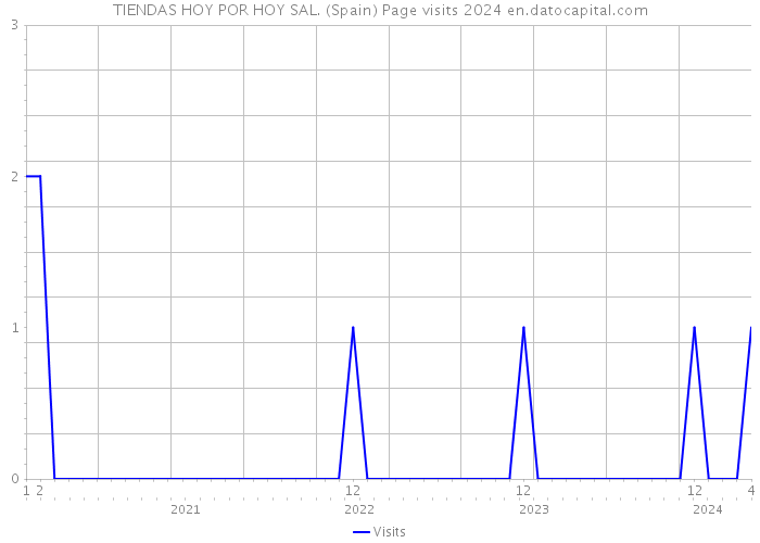 TIENDAS HOY POR HOY SAL. (Spain) Page visits 2024 