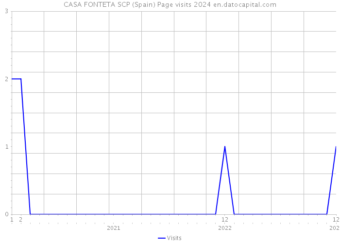 CASA FONTETA SCP (Spain) Page visits 2024 