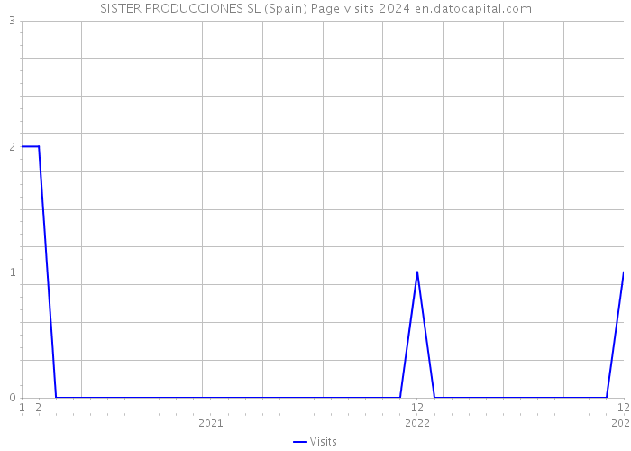 SISTER PRODUCCIONES SL (Spain) Page visits 2024 