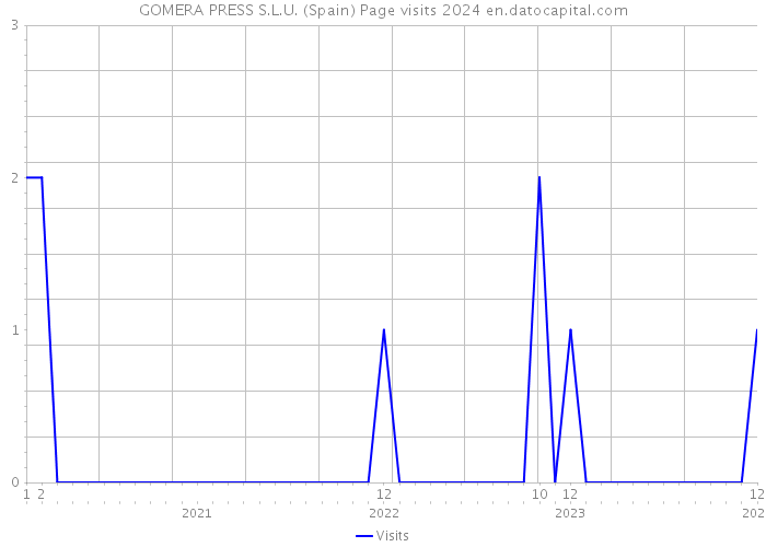 GOMERA PRESS S.L.U. (Spain) Page visits 2024 