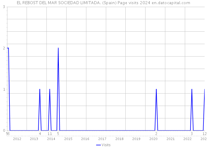 EL REBOST DEL MAR SOCIEDAD LIMITADA. (Spain) Page visits 2024 