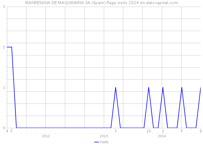 MANRESANA DE MAQUINARIA SA (Spain) Page visits 2024 