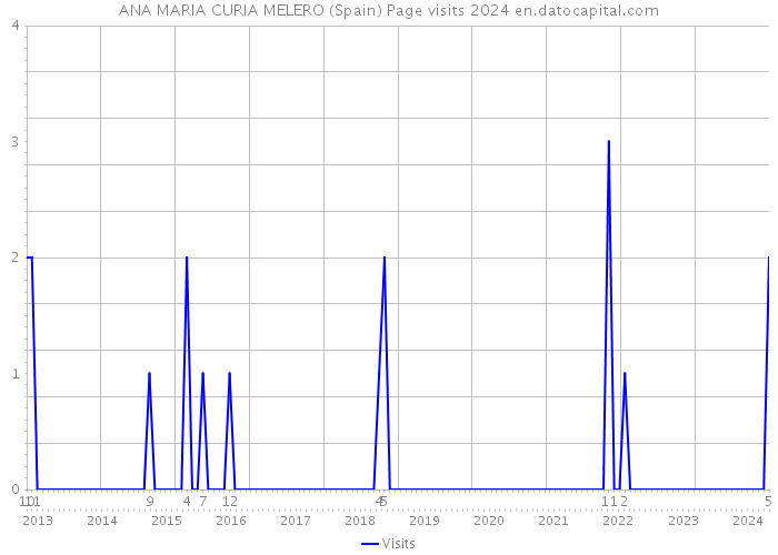 ANA MARIA CURIA MELERO (Spain) Page visits 2024 