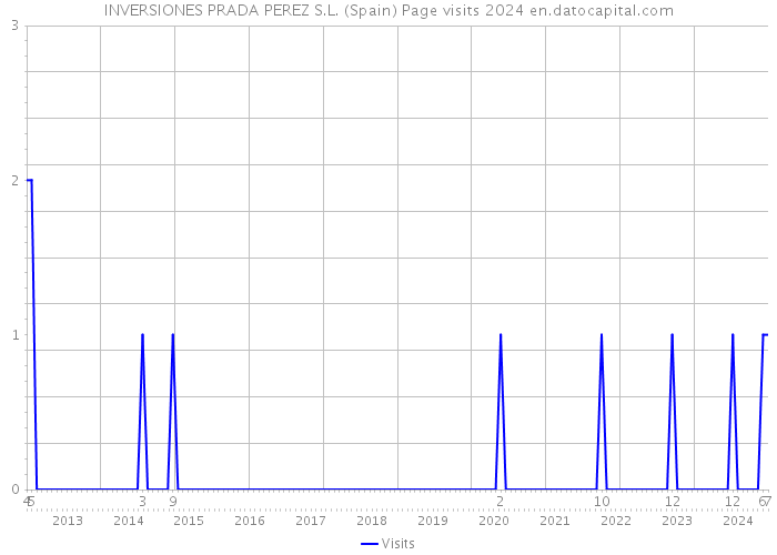 INVERSIONES PRADA PEREZ S.L. (Spain) Page visits 2024 