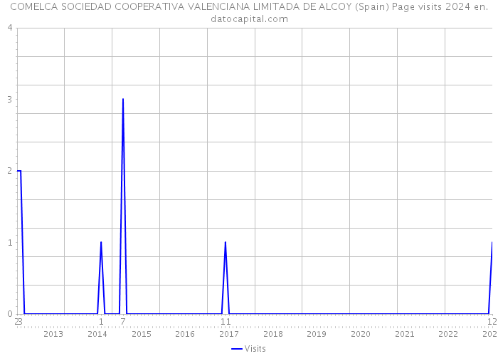 COMELCA SOCIEDAD COOPERATIVA VALENCIANA LIMITADA DE ALCOY (Spain) Page visits 2024 