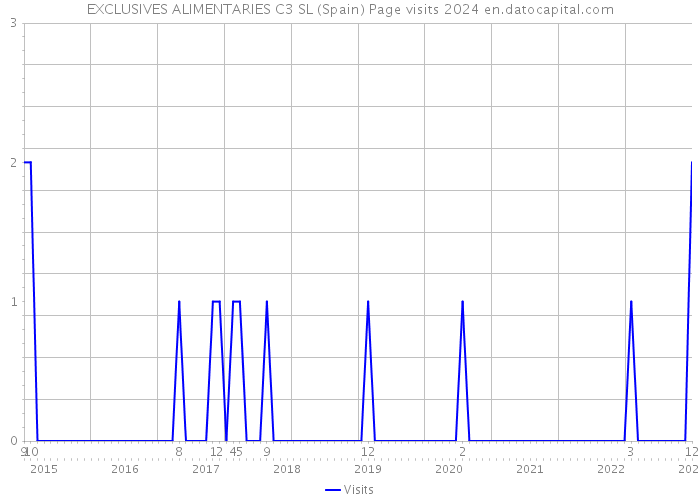 EXCLUSIVES ALIMENTARIES C3 SL (Spain) Page visits 2024 