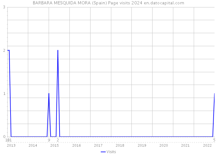 BARBARA MESQUIDA MORA (Spain) Page visits 2024 