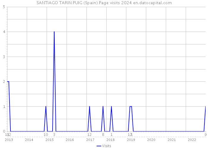 SANTIAGO TARIN PUIG (Spain) Page visits 2024 
