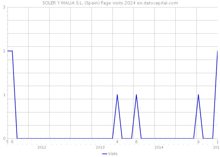 SOLER Y MALIA S.L. (Spain) Page visits 2024 