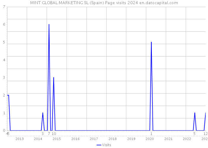 MINT GLOBAL MARKETING SL (Spain) Page visits 2024 