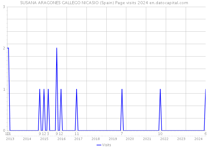 SUSANA ARAGONES GALLEGO NICASIO (Spain) Page visits 2024 