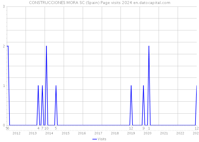 CONSTRUCCIONES MORA SC (Spain) Page visits 2024 