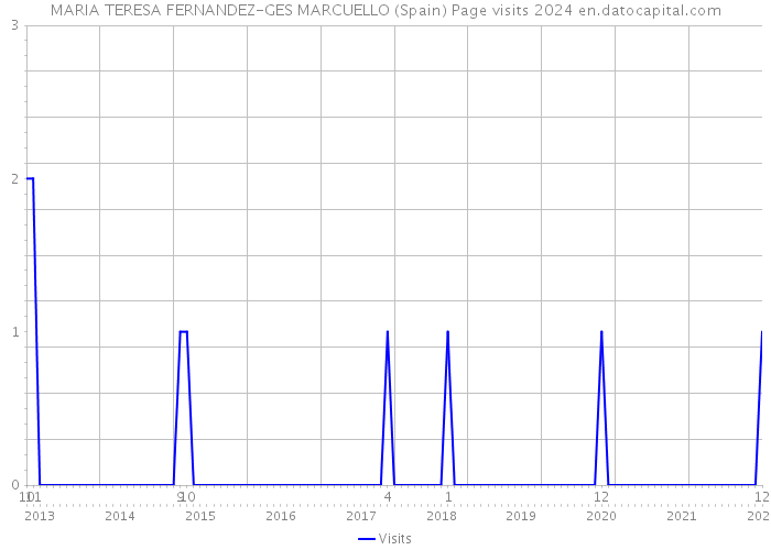 MARIA TERESA FERNANDEZ-GES MARCUELLO (Spain) Page visits 2024 