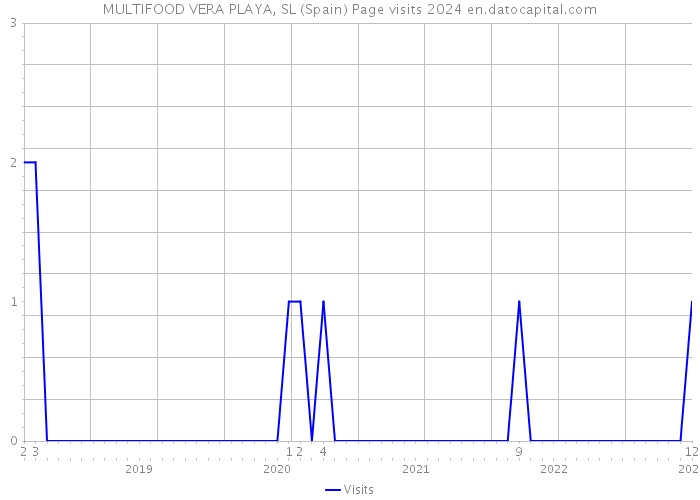 MULTIFOOD VERA PLAYA, SL (Spain) Page visits 2024 