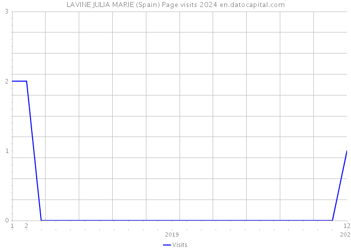 LAVINE JULIA MARIE (Spain) Page visits 2024 