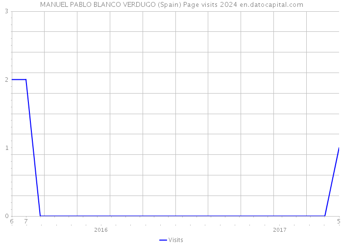 MANUEL PABLO BLANCO VERDUGO (Spain) Page visits 2024 