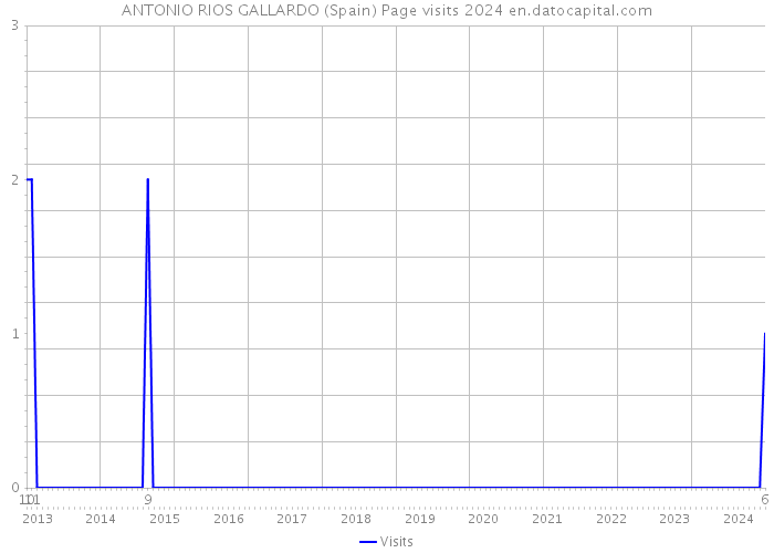 ANTONIO RIOS GALLARDO (Spain) Page visits 2024 