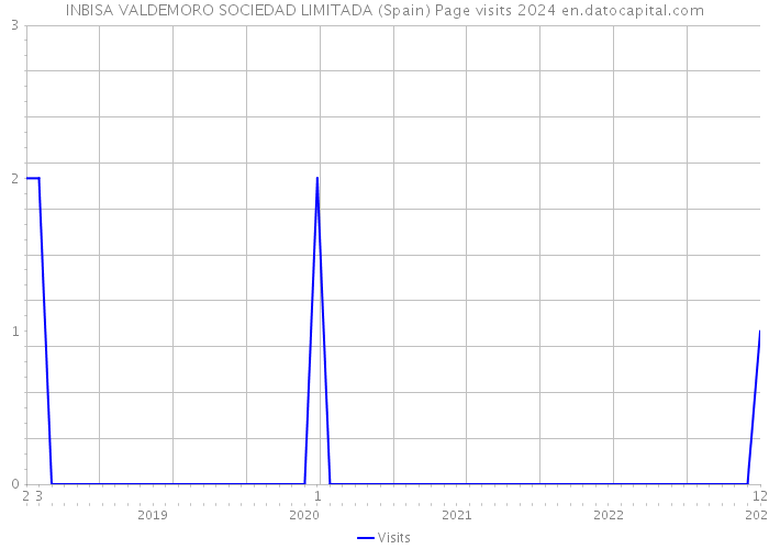 INBISA VALDEMORO SOCIEDAD LIMITADA (Spain) Page visits 2024 