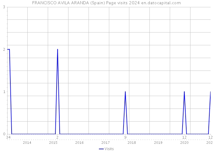 FRANCISCO AVILA ARANDA (Spain) Page visits 2024 