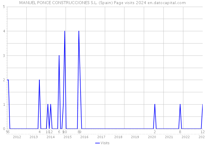 MANUEL PONCE CONSTRUCCIONES S.L. (Spain) Page visits 2024 