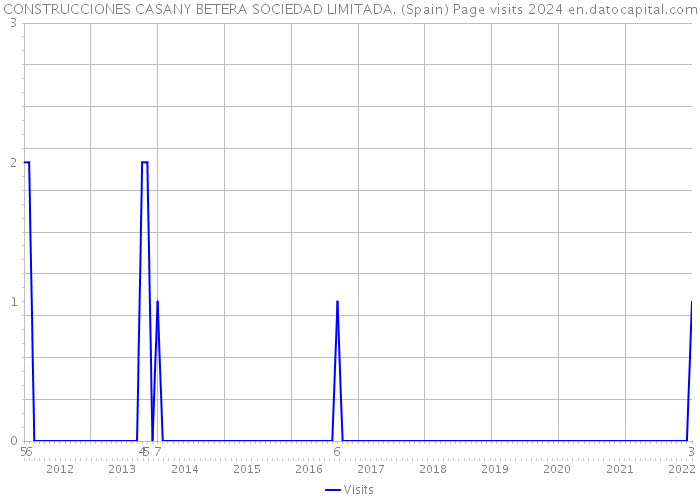 CONSTRUCCIONES CASANY BETERA SOCIEDAD LIMITADA. (Spain) Page visits 2024 