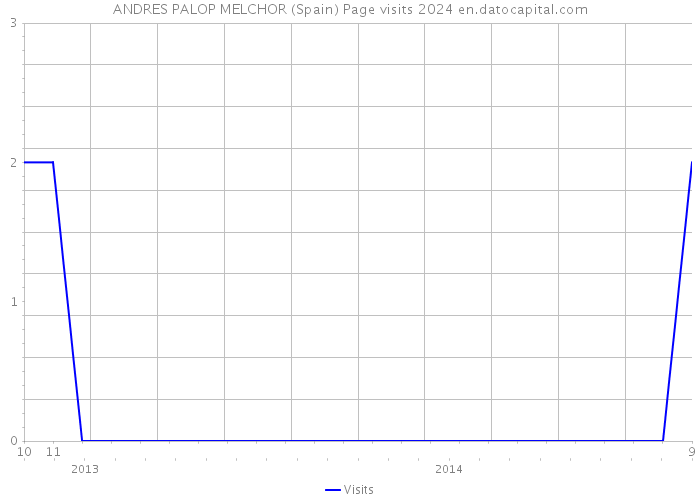 ANDRES PALOP MELCHOR (Spain) Page visits 2024 