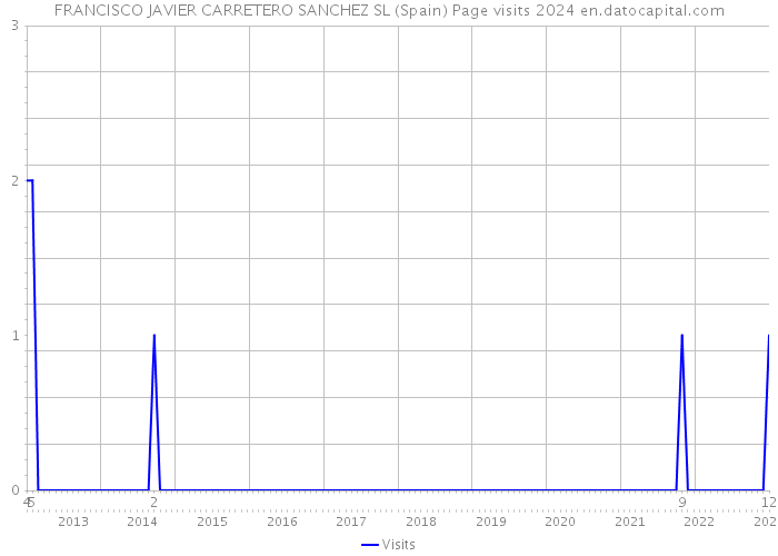 FRANCISCO JAVIER CARRETERO SANCHEZ SL (Spain) Page visits 2024 