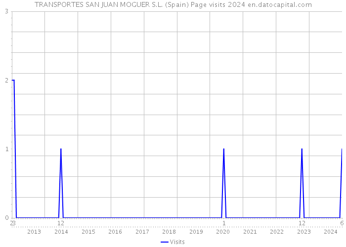 TRANSPORTES SAN JUAN MOGUER S.L. (Spain) Page visits 2024 