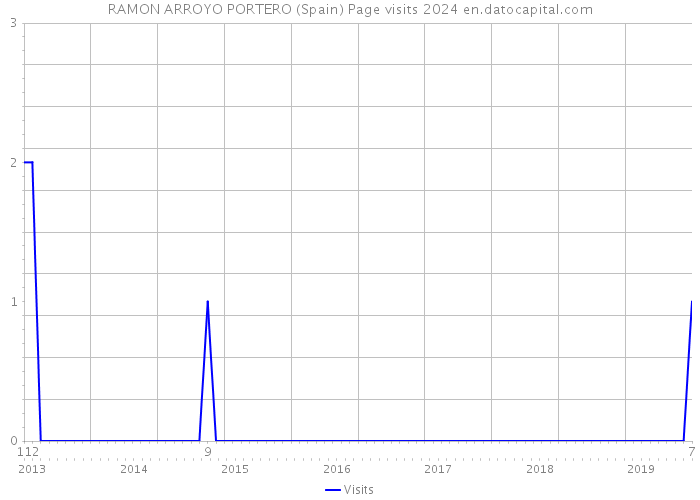 RAMON ARROYO PORTERO (Spain) Page visits 2024 