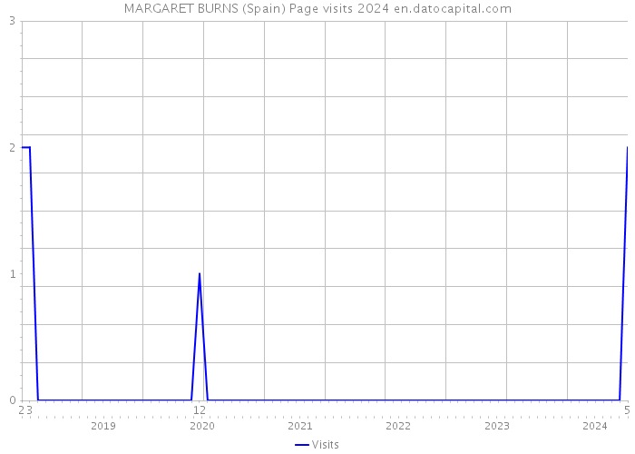 MARGARET BURNS (Spain) Page visits 2024 