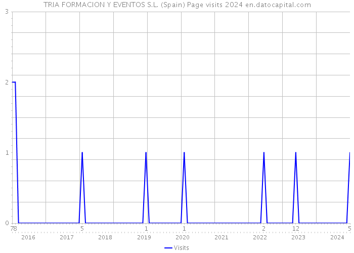TRIA FORMACION Y EVENTOS S.L. (Spain) Page visits 2024 