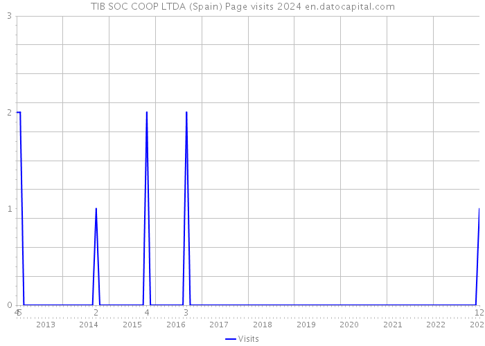 TIB SOC COOP LTDA (Spain) Page visits 2024 