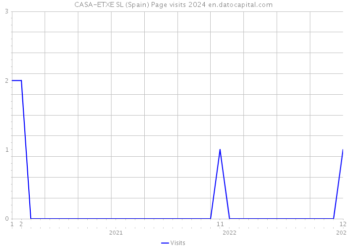 CASA-ETXE SL (Spain) Page visits 2024 