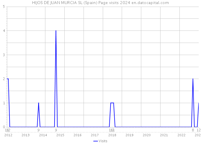 HIJOS DE JUAN MURCIA SL (Spain) Page visits 2024 