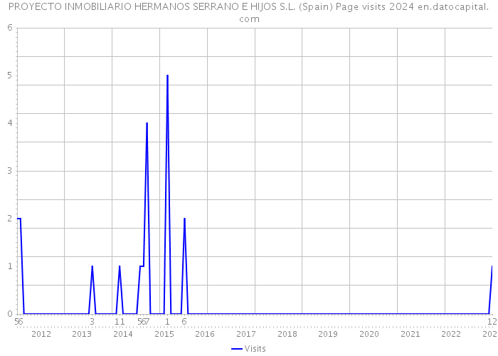 PROYECTO INMOBILIARIO HERMANOS SERRANO E HIJOS S.L. (Spain) Page visits 2024 